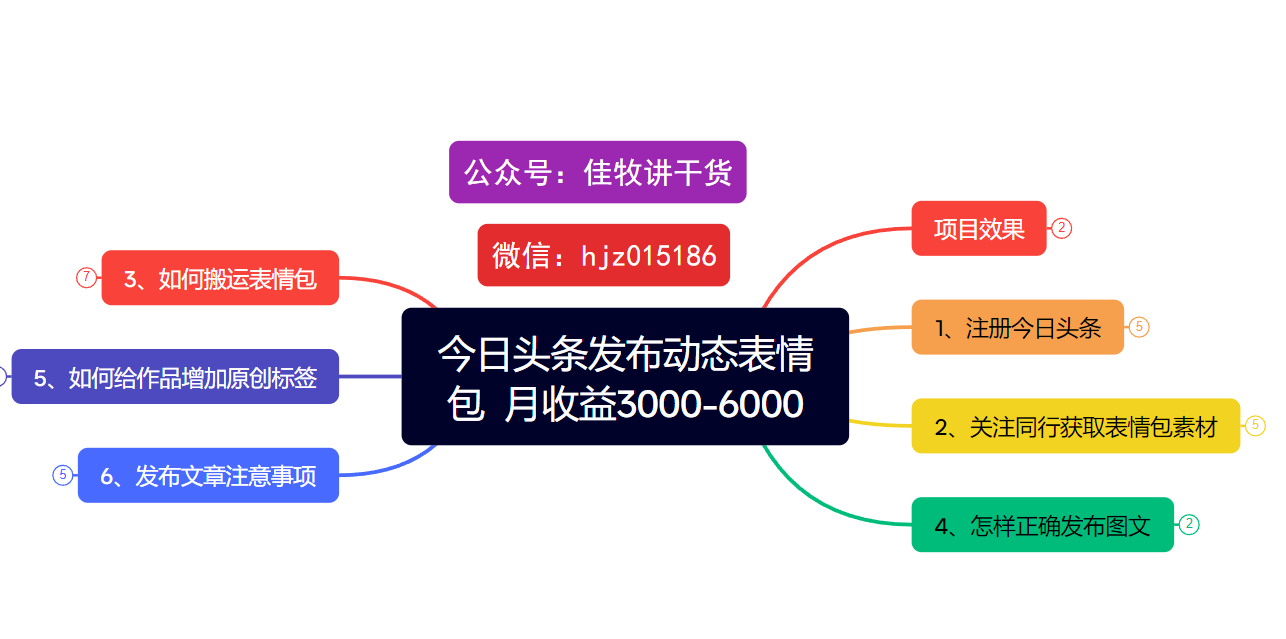 今日头条发布动态表情包  月收益3000-6000项目拆解_北创网
